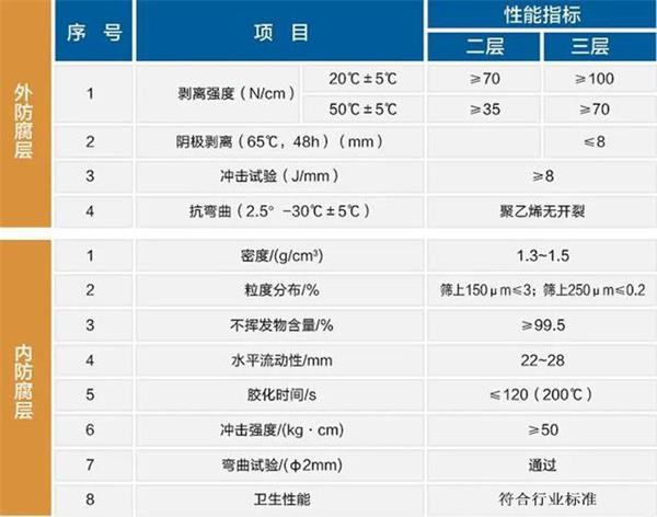 惠州3pe防腐钢管性能指标参数